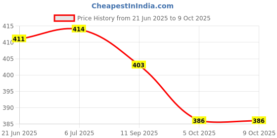 flipkart.com hda group Public Truck - (Color may vary) hda group Price History Graph from 21 Jun 2025 to 8 Oct 2025