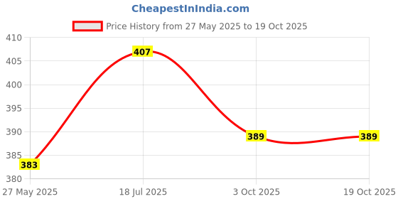 flipkart.com hda group Pull Back CNG Auto hda group Price History Graph from 27 May 2025 to 19 Oct 2025