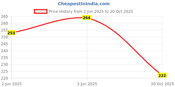 flipkart.com hda group Rabbit Intelligent Baby Cell Phone Mobile Toy for Kids hda group Price History Graph from 2 Jun 2025 to 20 Oct 2025
