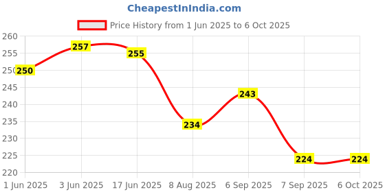 flipkart.com hda group Rabbit Phone Smart Phone Mobile Phone Toy Small Phone Musical Toy multicolor hda group Price History Graph from 1 Jun 2025 to 5 Oct 2025
