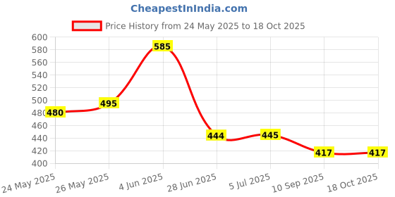 flipkart.com hda group RC Concept Car hda group Price History Graph from 24 May 2025 to 18 Oct 2025