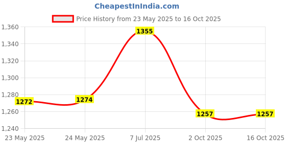 flipkart.com hda group RC Rock Crawler Jumbo Gold, Black hda group Price History Graph from 23 May 2025 to 16 Oct 2025