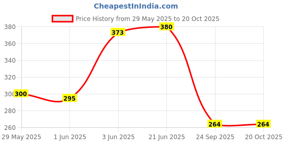 flipkart.com hda group Speed Cube 4 By 4 hda group Price History Graph from 29 May 2025 to 20 Oct 2025