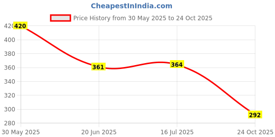 flipkart.com hda group Truck Cars Helicopter Plane Train Toys for Kids Toys for Toddlers|Boys- Set of 4 hda group Price History Graph from 30 May 2025 to 24 Oct 2025