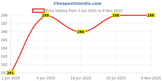 flipkart.com hda group Xylophone Piano - Xylophone Toys for Kids - Learning Toy hda group Price History Graph from 1 Jun 2025 to 7 Nov 2025