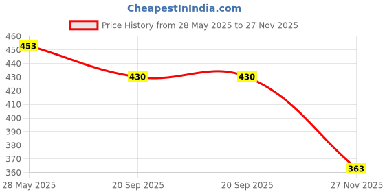 flipkart.com hda group Zoom Classic Car for Kids (Multicolour Pack of: 1) hda group Price History Graph from 28 May 2025 to 27 Nov 2025