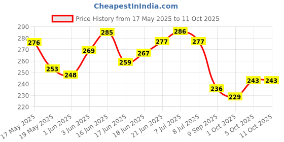 flipkart.com houseofcommon HDA Rabbit Phone houseofcommon Price History Graph from 17 May 2025 to 10 Oct 2025