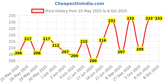 flipkart.com hda group HDA Rabbit Phone hda group Price History Graph from 25 May 2025 to 6 Oct 2025
