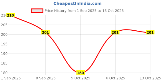 flipkart.com adhira toys HDA Rabbit Phone adhira toys Price History Graph from 1 Sep 2025 to 13 Oct 2025