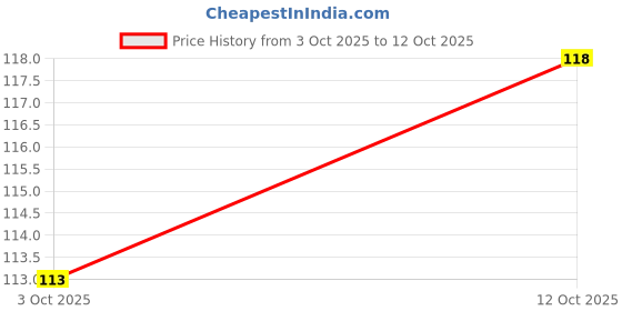 flipkart.com hdacart Dry Fruit & Nut Cutter With Container For Kitchen Grater & Slicer hdacart Price History Graph from 3 Oct 2025 to 12 Oct 2025