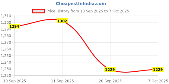 flipkart.com H.Das Sphygmomanometer Manual Arm Blood Pressure Machine with Cuff Wrapping Guide and Rubber Valve Bp Monitor Price History Graph from 10 Sep 2025 to 7 Oct 2025
