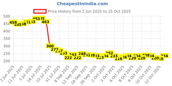 flipkart.com hdc 4 Meter Remote Control Waterproof RGB Led Strip Lights Single Disco Ball hdc Price History Graph from 2 Jun 2025 to 15 Oct 2025