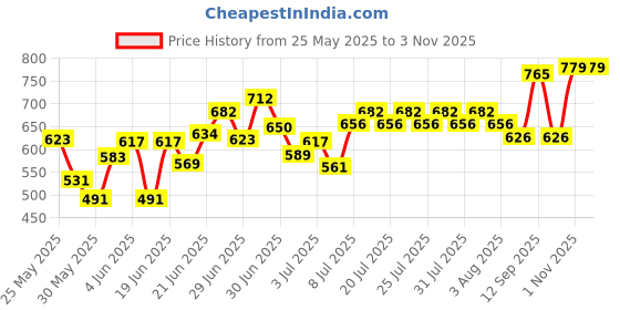 flipkart.com hdc TV Model 50W Led Flood Light - Ip66 Waterproof Led Lights with 120 Wide Beam Flood Light Outdoor Lamp hdc Price History Graph from 25 May 2025 to 3 Nov 2025