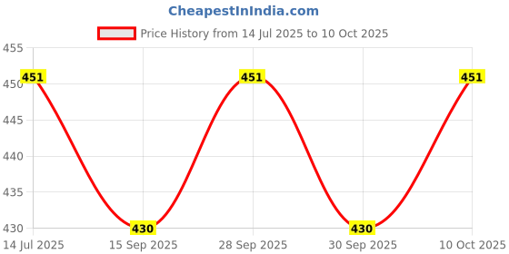 flipkart.com hdc Wallchiere Wall Lamp With Bulb hdc Price History Graph from 14 Jul 2025 to 10 Oct 2025
