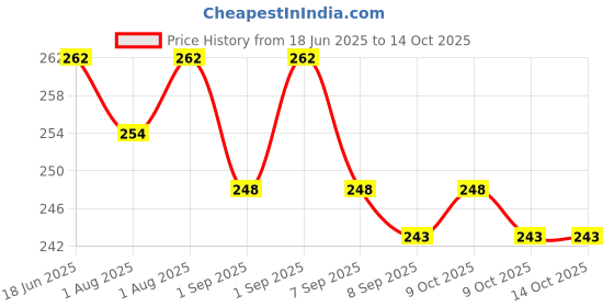 flipkart.com hdcare Portable Non Spill Feeding Toddler Gyro Bowl 360 Degree Rotating Dish- Plastic hdcare Price History Graph from 18 Jun 2025 to 14 Oct 2025