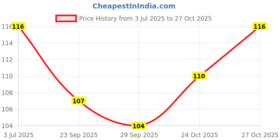 flipkart.com dx mart HDCF7899 Spa Gel Eye Mask-Hot or Cold Reusable Ice Packs With Flexible Beads/gel -compress therapy for puffy eyes,dark circles,headaches dx mart Price History Graph from 3 Jul 2025 to 27 Oct 2025