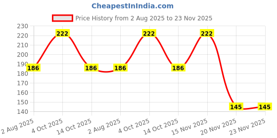 flipkart.com hdcraft Weekly 4 Pill Box hdcraft Price History Graph from 2 Aug 2025 to 23 Nov 2025