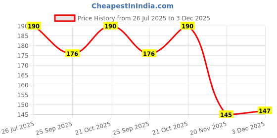 flipkart.com hdcraft Weekly Pill Box hdcraft Price History Graph from 26 Jul 2025 to 3 Dec 2025