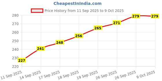 flipkart.com hde Click and Catch Twin Ball Game hde Price History Graph from 11 Sep 2025 to 8 Oct 2025