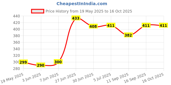 flipkart.com HDF Black Type C to 3.5 mm Headphone Audio Jack Adapter, USB C to Aux Connector Splitter Phone Converter Price History Graph from 19 May 2025 to 16 Oct 2025