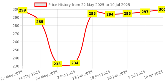 flipkart.com HDF Bluetooth USB Dongle Adapter 5.0 for Smart Phone, Tablets, Laptop & Computer USB Adapter Price History Graph from 22 May 2025 to 10 Jul 2025
