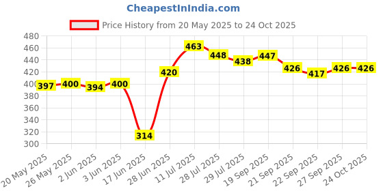 flipkart.com attache HDF Collapsible Wardrobe attache Price History Graph from 20 May 2025 to 23 Oct 2025