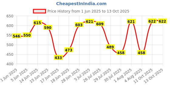 flipkart.com eemway HDF Collapsible Wardrobe eemway Price History Graph from 1 Jun 2025 to 13 Oct 2025