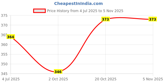 flipkart.com lotspek HDF Collapsible Wardrobe lotspek Price History Graph from 4 Jul 2025 to 5 Nov 2025