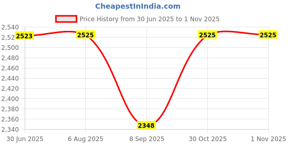 flipkart.com HDF Compatible for LG AI ThinQ LCD LED Smart TV (LG-AL-THINQ-2018) LG AI ThinQ LCD LED Smart TV Remote Controller Price History Graph from 30 Jun 2025 to 30 Oct 2025