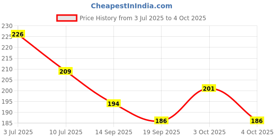 flipkart.com hdf Double Spring Tummy Trimmer/Slimmer, Abs Exerciser Equipment Body building Ab Exerciser hdf Price History Graph from 3 Jul 2025 to 4 Oct 2025