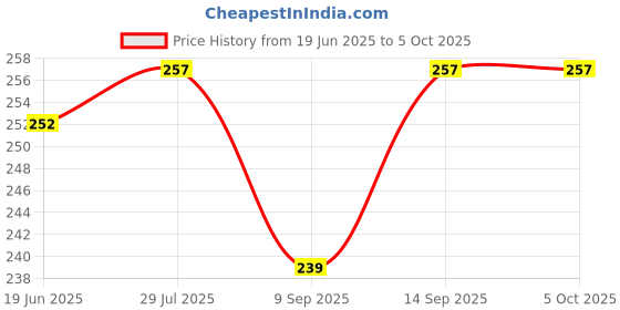 flipkart.com HDF Portable Wireless Bluetooth Selfie Clicker Remote for Smartphone CameraCamera Remote Control Price History Graph from 19 Jun 2025 to 5 Oct 2025