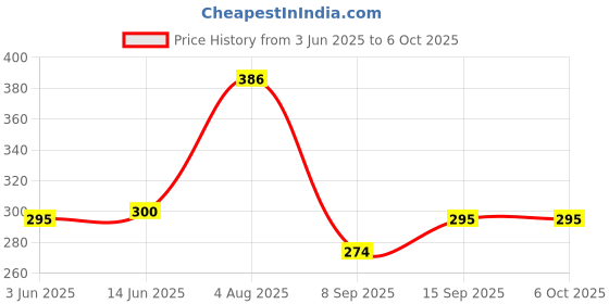 flipkart.com HDF Replacement Remote Compatible for Cemex,Treeview, Eairtec & Wisdom LCD LED Smart Universal TV (S-77847568) Cemex TV, Treeview TV, Wisdom TV, iAir LCD LED Smart Universal TV Remote Controller Price History Graph from 3 Jun 2025 to 5 Oct 2025