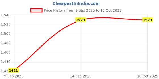 flipkart.com HDF Replacement Remote Control for Philips 4040F Home Theatre Philips 4040F Home Theatre Remote Controller Price History Graph from 9 Sep 2025 to 10 Oct 2025