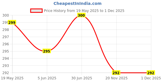 flipkart.com HDF USB Smart Watch Charging Cable for Xiaomi Mi Smart Watch (0.15 m) Charging Pad Price History Graph from 19 May 2025 to 30 Nov 2025