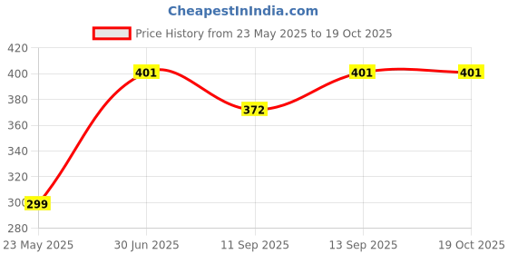 flipkart.com HDF White 3.5 mm Audio Jack Splitter - Headphone and Microphone (White, Pack of 2) Phone Converter Price History Graph from 23 May 2025 to 17 Oct 2025