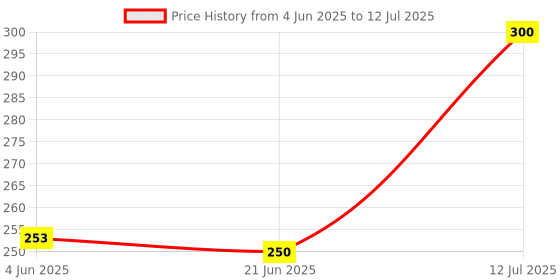 flipkart.com HDF with Audio Receiver (4.0 USB) USB Adapter Price History Graph from 4 Jun 2025 to 12 Jul 2025
