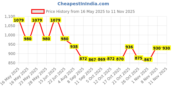 flipkart.com glamorous HDFC10 Jug Glass Set glamorous Price History Graph from 16 May 2025 to 11 Nov 2025