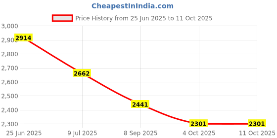 flipkart.com HDFG 20 X 50 Zoom With Day And Night Vision Digital Binocular Binoculars Price History Graph from 25 Jun 2025 to 10 Oct 2025