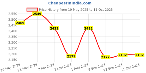 flipkart.com HDFG Long Distance Zoomable Dual Focus Day & Night Vision Compact Binocular Binoculars Price History Graph from 19 May 2025 to 10 Oct 2025