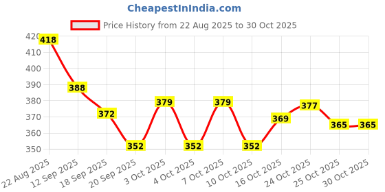 flipkart.com home decor hangout HDH1120 Gold Trivet home decor hangout Price History Graph from 22 Aug 2025 to 30 Oct 2025