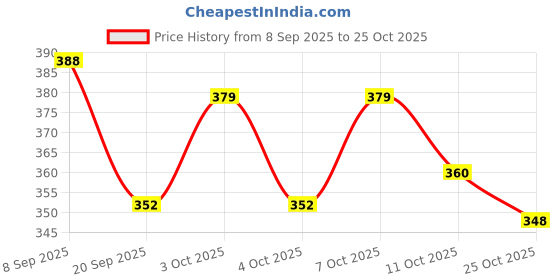 flipkart.com home decor hangout HDH1121 GOLD Trivet home decor hangout Price History Graph from 8 Sep 2025 to 25 Oct 2025
