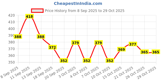 flipkart.com home decor hangout HDH1122 Gold Trivet home decor hangout Price History Graph from 8 Sep 2025 to 29 Oct 2025