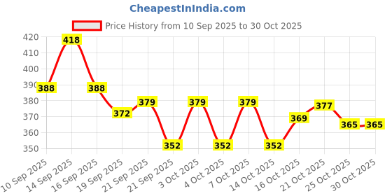 flipkart.com home decor hangout HDH1124 Gold Trivet home decor hangout Price History Graph from 10 Sep 2025 to 29 Oct 2025