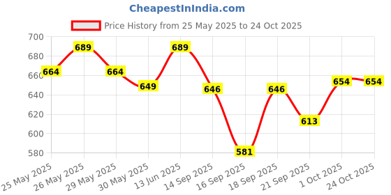 flipkart.com hot wheels HDH54 CUSTOM 68 CAMARO TOY CAR hot wheels Price History Graph from 25 May 2025 to 23 Oct 2025