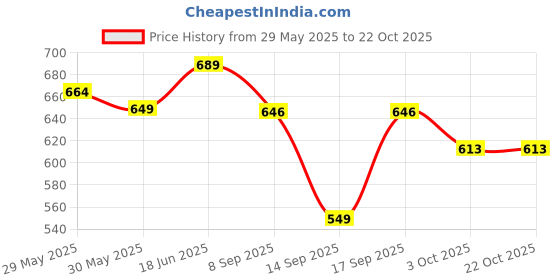 flipkart.com hot wheels HDH54 MOD SPEEDER TOY CAR hot wheels Price History Graph from 29 May 2025 to 22 Oct 2025