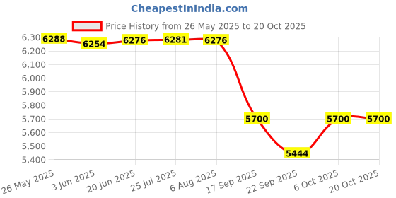 flipkart.com stymax HDHMR BATHROOM VANITY (BROWN STONE MARBLE PATTERN WITH DIAMOND SHAPE DOOR KNOBS) NEW VSTY012 Table Top Basin stymax Price History Graph from 26 May 2025 to 19 Oct 2025