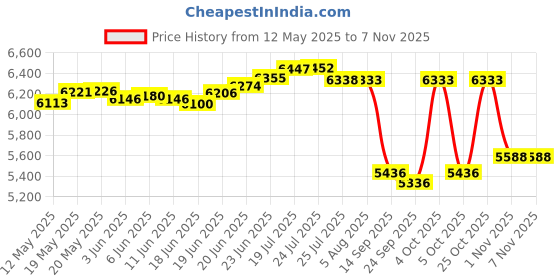 flipkart.com stymax HDHMR BATHROOM VANITY (STONE MARBLE PATTERN WITH BLACK G - HANDLE) VSTY0024, Table Top Basin stymax Price History Graph from 12 May 2025 to 7 Nov 2025