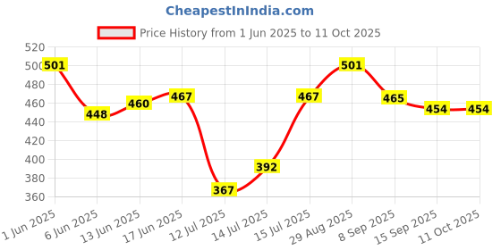 flipkart.com hdify 200 W Multicolor Electric Whisk, Stand Mixer hdify Price History Graph from 1 Jun 2025 to 11 Oct 2025