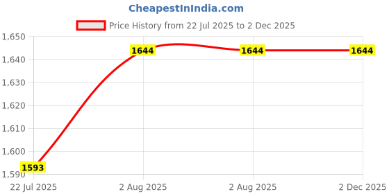 flipkart.com pawkykids HDL-001 WITH BASKET Tricycle pawkykids Price History Graph from 22 Jul 2025 to 2 Dec 2025