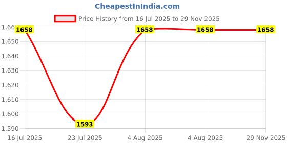 flipkart.com pawkykids HDL-001 WITH BASKET Tricycle pawkykids Price History Graph from 16 Jul 2025 to 28 Nov 2025